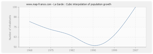 La Garde : Cubic interpolation of population growth